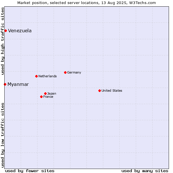 Market position of Venezuela vs. Myanmar