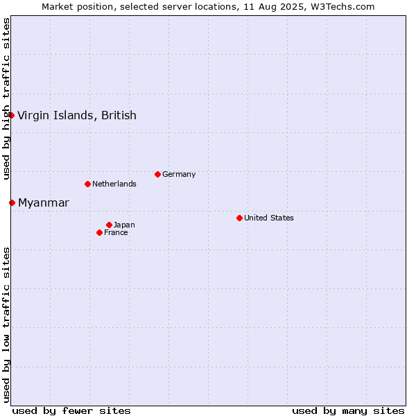 Market position of Myanmar vs. Virgin Islands, British