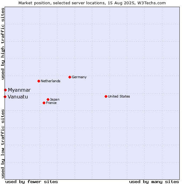 Market position of Myanmar vs. Vanuatu