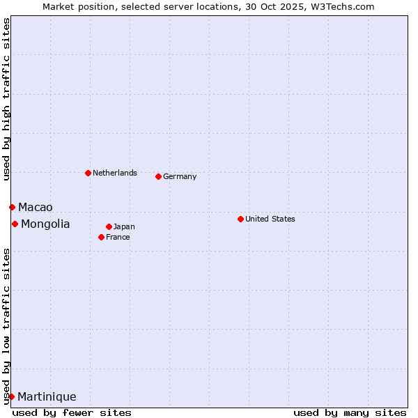 Market position of Mongolia vs. Macao vs. Martinique