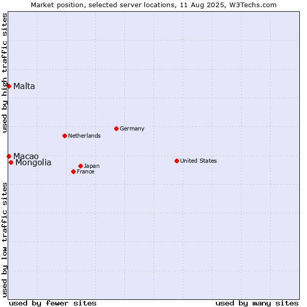 Market position of Mongolia vs. Macao vs. Malta
