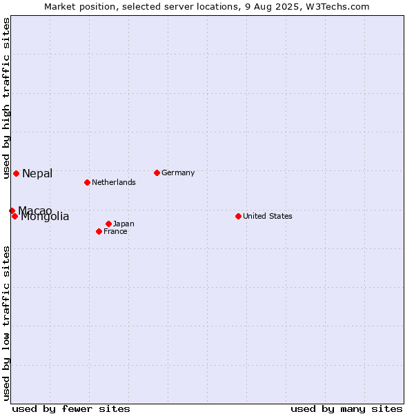 Market position of Nepal vs. Mongolia vs. Macao