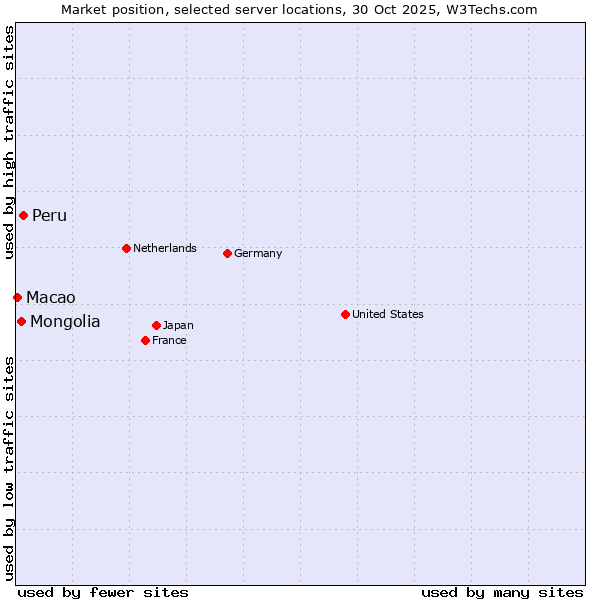 Market position of Peru vs. Mongolia vs. Macao