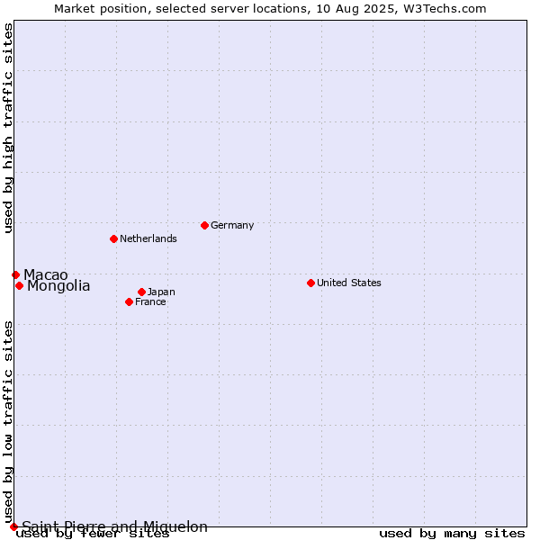 Market position of Mongolia vs. Macao vs. Saint Pierre and Miquelon