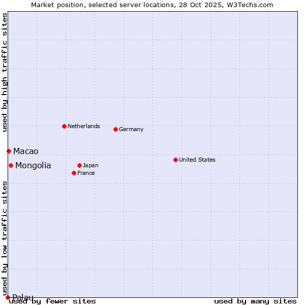 Market position of Mongolia vs. Macao vs. Palau