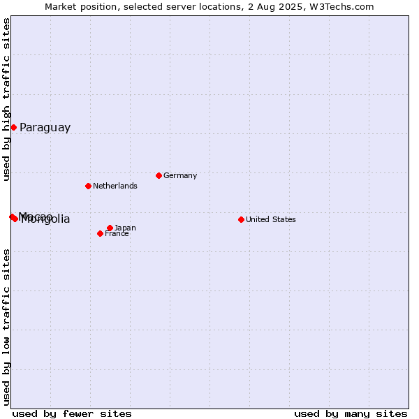 Market position of Mongolia vs. Paraguay vs. Macao