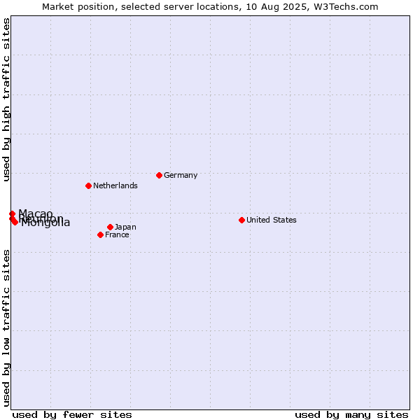 Market position of Mongolia vs. Macao vs. Reunion