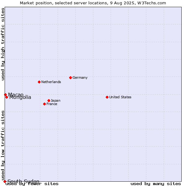 Market position of Mongolia vs. Macao vs. South Sudan