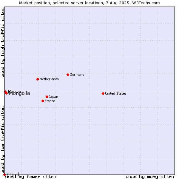 Market position of Mongolia vs. Macao vs. Chad