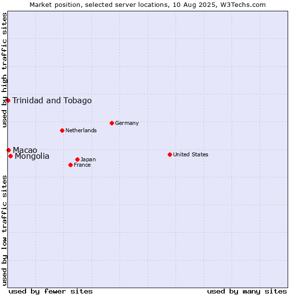 Market position of Mongolia vs. Macao vs. Trinidad and Tobago