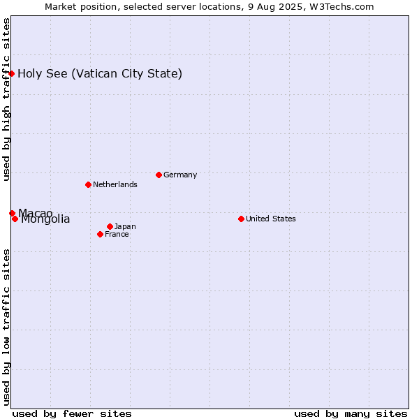 Market position of Mongolia vs. Macao vs. Holy See (Vatican City State)