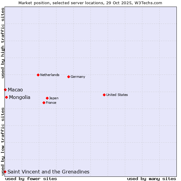 Market position of Mongolia vs. Macao vs. Saint Vincent and the Grenadines