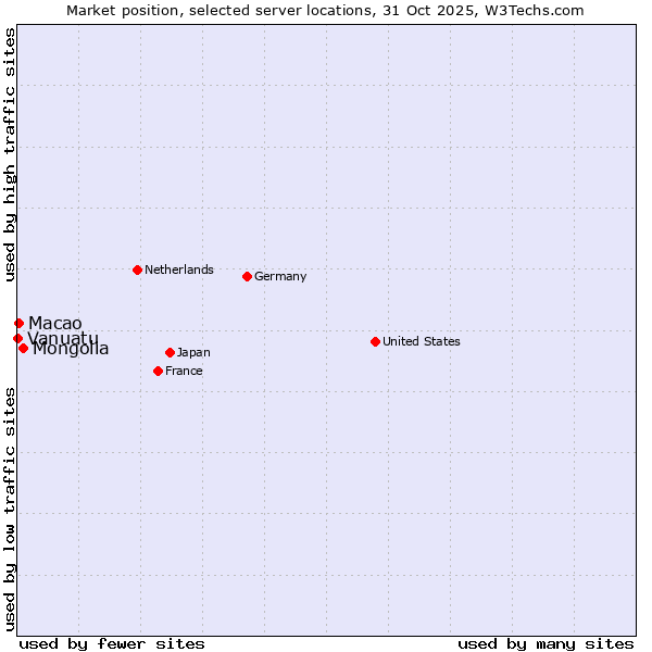 Market position of Mongolia vs. Macao vs. Vanuatu