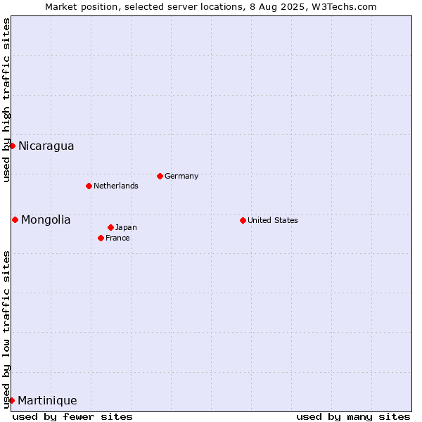 Market position of Mongolia vs. Nicaragua vs. Martinique