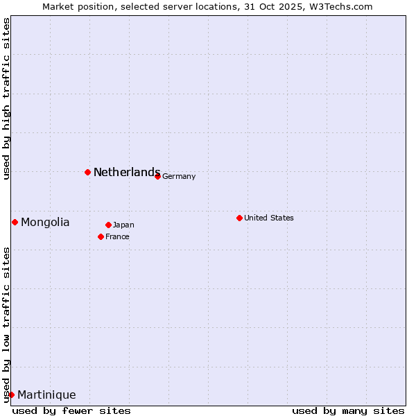 Market position of Netherlands vs. Mongolia vs. Martinique