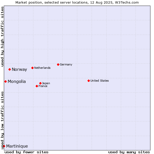 Market position of Norway vs. Mongolia vs. Martinique
