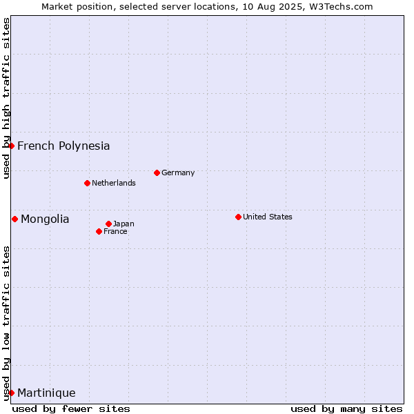 Market position of Mongolia vs. French Polynesia vs. Martinique