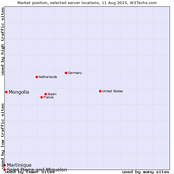 Market position of Mongolia vs. Martinique vs. Saint Pierre and Miquelon