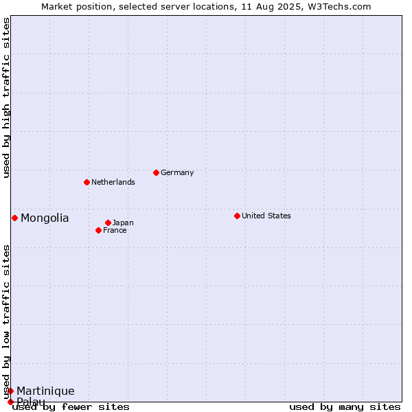 Market position of Mongolia vs. Martinique vs. Palau