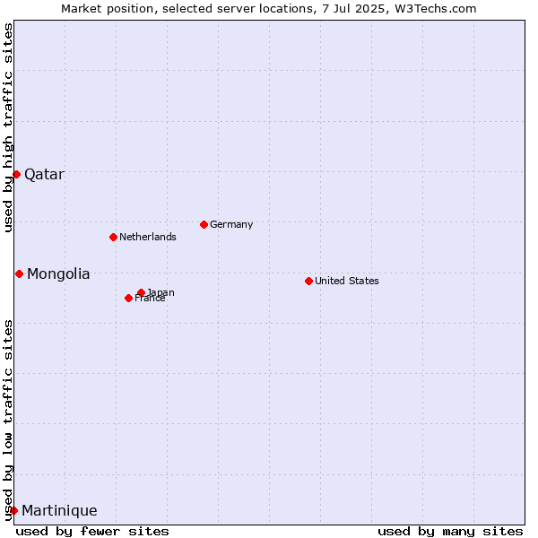 Market position of Mongolia vs. Qatar vs. Martinique