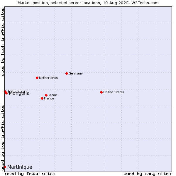 Market position of Mongolia vs. Reunion vs. Martinique