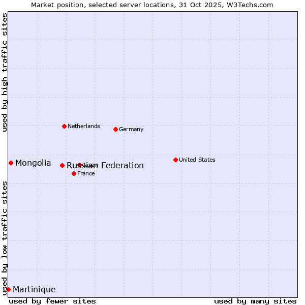 Market position of Russian Federation vs. Mongolia vs. Martinique