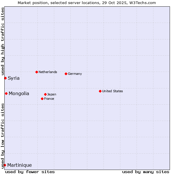 Market position of Mongolia vs. Syria vs. Martinique