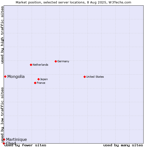 Market position of Mongolia vs. Martinique vs. Chad