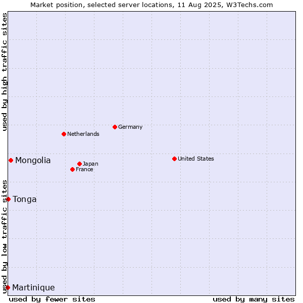 Market position of Mongolia vs. Tonga vs. Martinique