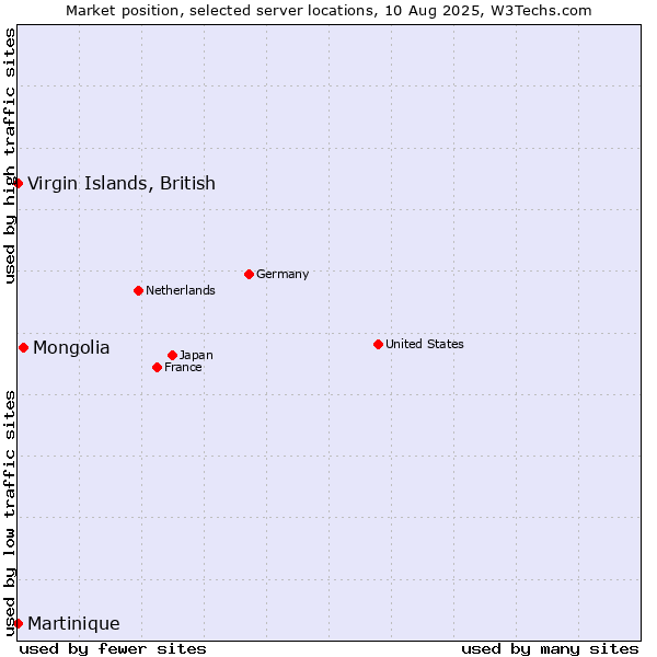 Market position of Mongolia vs. Virgin Islands, British vs. Martinique