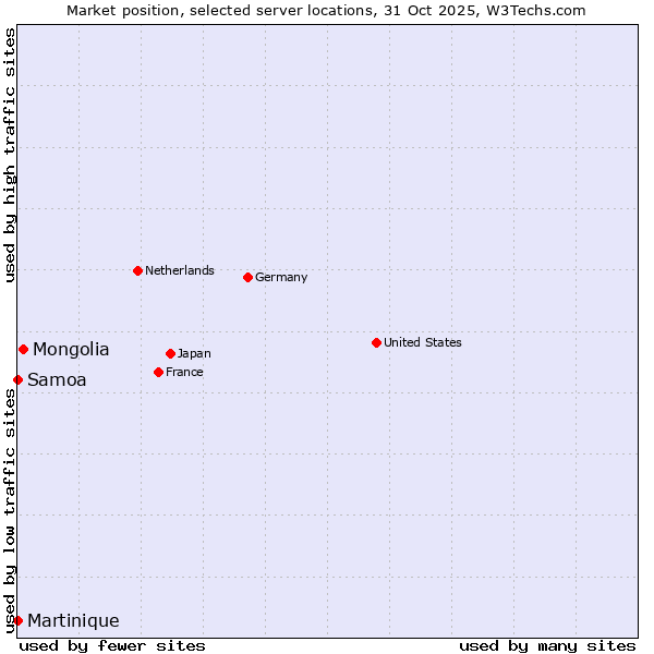 Market position of Mongolia vs. Samoa vs. Martinique