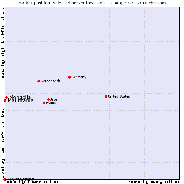 Market position of Mongolia vs. Mauritania vs. Montserrat