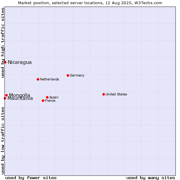 Market position of Mongolia vs. Nicaragua vs. Mauritania
