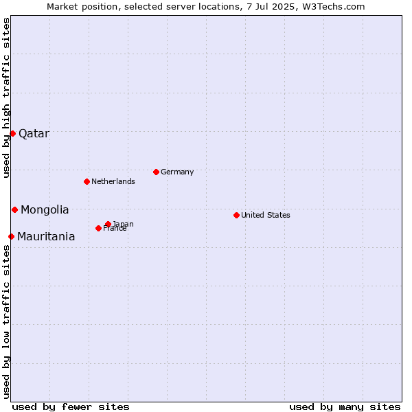 Market position of Mongolia vs. Qatar vs. Mauritania