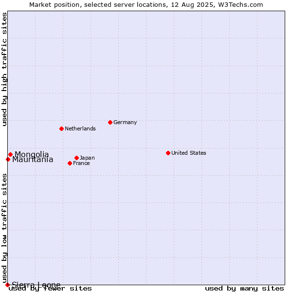 Market position of Mongolia vs. Mauritania vs. Sierra Leone