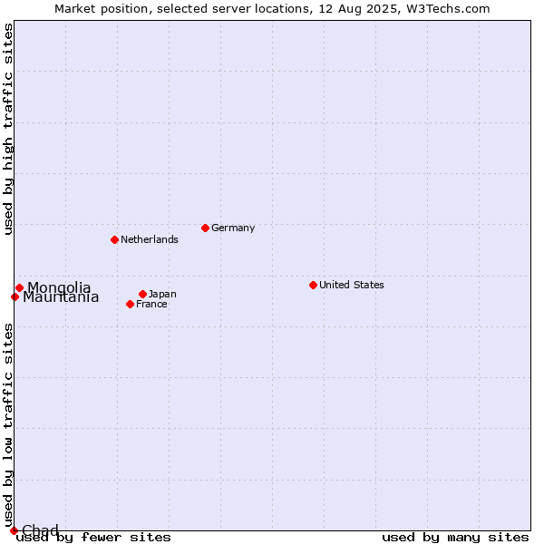 Market position of Mongolia vs. Mauritania vs. Chad