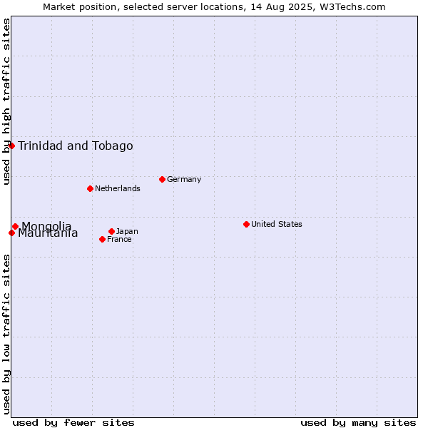 Market position of Mongolia vs. Mauritania vs. Trinidad and Tobago