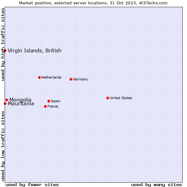 Market position of Mongolia vs. Mauritania vs. Virgin Islands, British