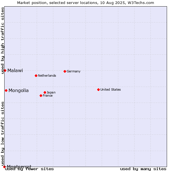 Market position of Mongolia vs. Malawi vs. Montserrat