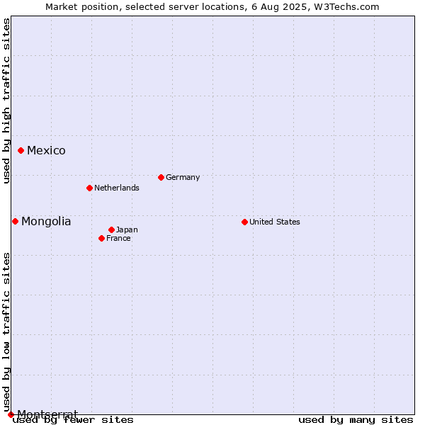 Market position of Mexico vs. Mongolia vs. Montserrat