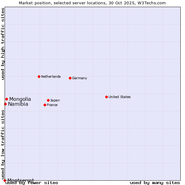 Market position of Mongolia vs. Namibia vs. Montserrat