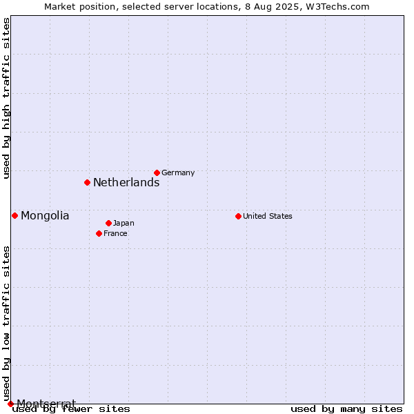 Market position of Netherlands and territories vs. Mongolia vs. Montserrat
