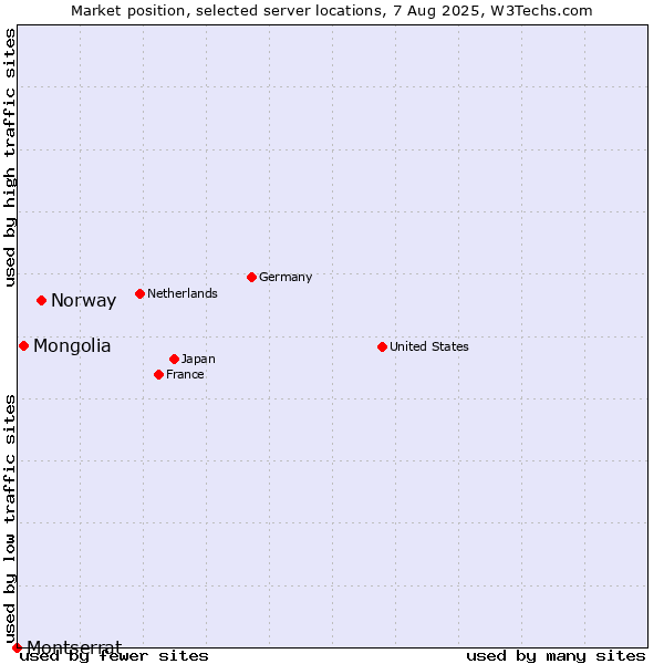 Market position of Norway vs. Mongolia vs. Montserrat