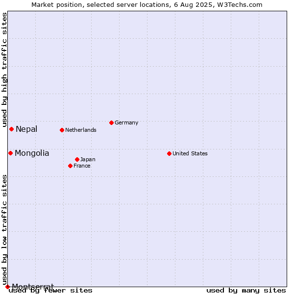 Market position of Nepal vs. Mongolia vs. Montserrat