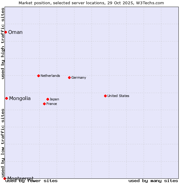 Market position of Mongolia vs. Oman vs. Montserrat