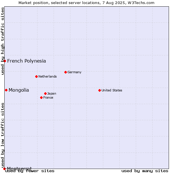 Market position of Mongolia vs. French Polynesia vs. Montserrat