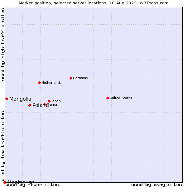Market position of Poland vs. Mongolia vs. Montserrat