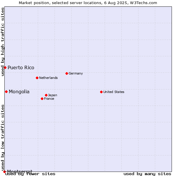 Market position of Mongolia vs. Puerto Rico vs. Montserrat