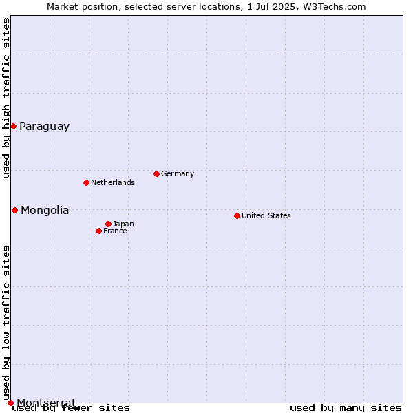 Market position of Mongolia vs. Paraguay vs. Montserrat