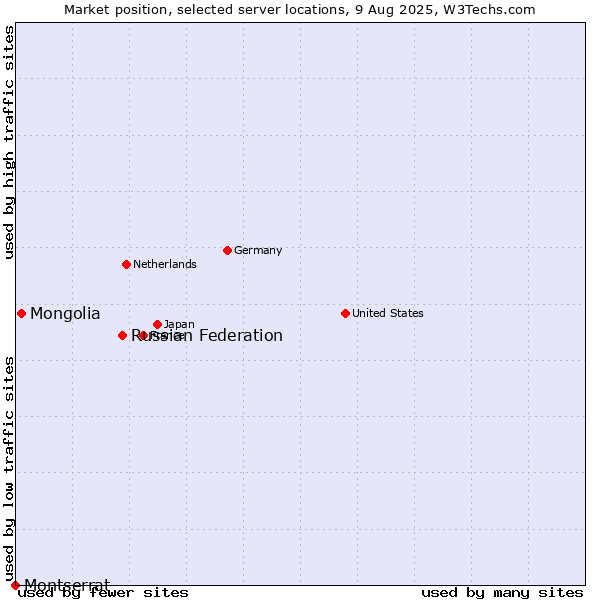 Market position of Russian Federation vs. Mongolia vs. Montserrat
